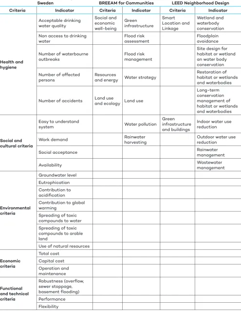Table 5. Water system assessment categories and indicators (Hellstrom, Jeppsson, & Karrman, 2000) (BREEAM, 2012) (USGBC, 2016)