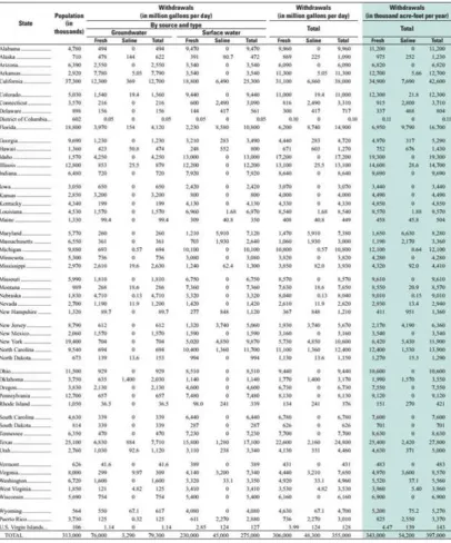 Table 7. Water withdrawals by source and state (USGS, 2014)