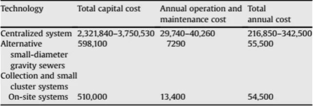 Table 18. Summary of EPA technology costs (Massoud, Tarhini, & Nasr, 2009)