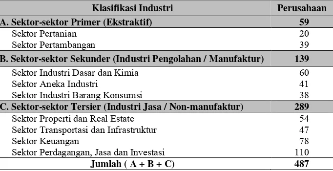 Tabel 1 Jumlah Perusahaan dalam Klasifikasi Industri BEI per Desember 2013  