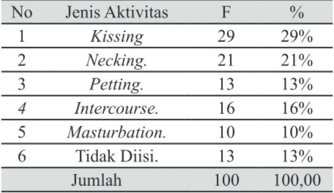 Tabel 7. 3 Pernyataan Pernah atau Tidak Melaku- Melaku-kan Aktivitas Seksual
