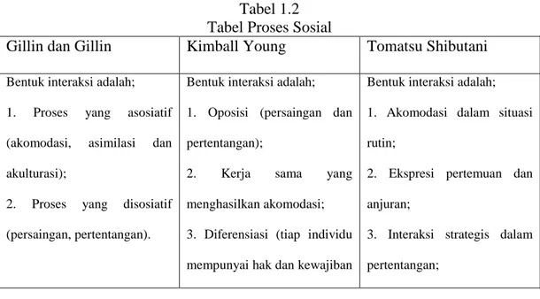 Tabel 1.2  Tabel Proses Sosial 
