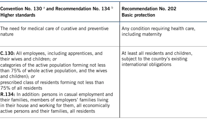Table 2. Main requirements: ILO social security standards on health protection 