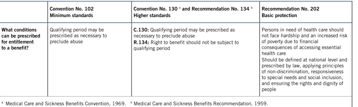 Table 3. Main requirements: ILO social security standards on sickness benefits 