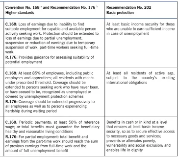 Table 4. Main requirements: ILO social security standards on unemployment protection 