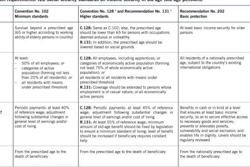 Table 5. Main requirements: ILO social security standards on income security in old age (old-age pensions) 