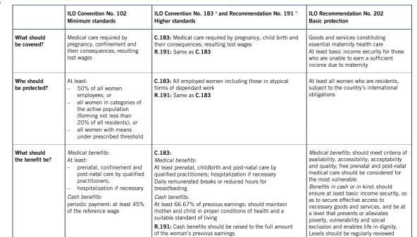 Table 8. Main requirements: ILO social security standards on maternity protection 