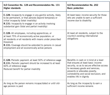 Table 9. Main requirements: ILO social security standards on disability benefits 