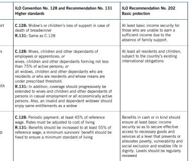 Table 10. Main requirements: ILO social security standards on survivors’ benefits 