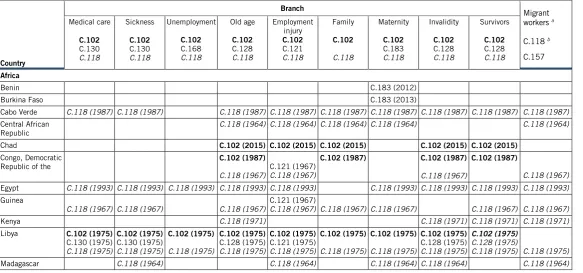 Table 11. Ratification of ILO up-to-date social security conventions, by region  