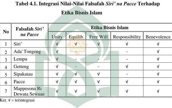 Tabel 4.1. Integrasi Nilai-Nilai Falsafah Siri’ na Pacce Terhadap  Etika Bisnis Islam 