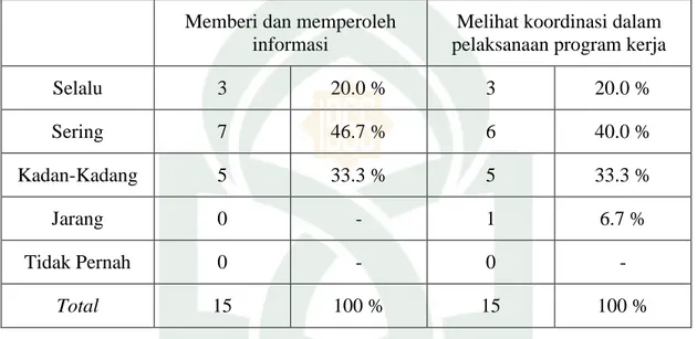 Tabel 4. Komunikasi Horizontal Pengurus BEM   Fakultas Dakwah dan Komunikasi UIN Alauddin Makassar 