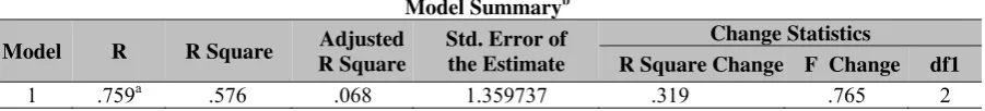 Tabel 1 Coefficients Model – 1  