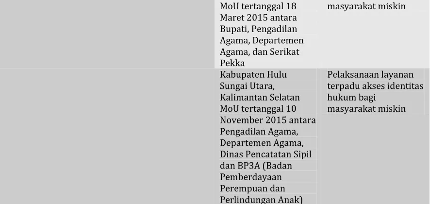 Tabel 2. 12 Tabel Penerbitan Identitas Hukum Melalui Pelaksanaan Yandu Tahun 2014 – 2015 