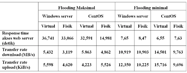 Tabel 2 hasil rata – rata pengujian server kondisi flooding 