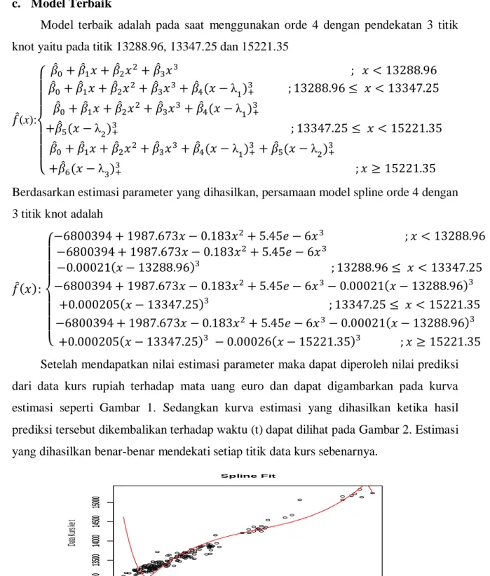 Gambar 1. Kurva Estimasi Pola Hubungan Data Kurs ke t-1 dan Data Kurs ke t 
