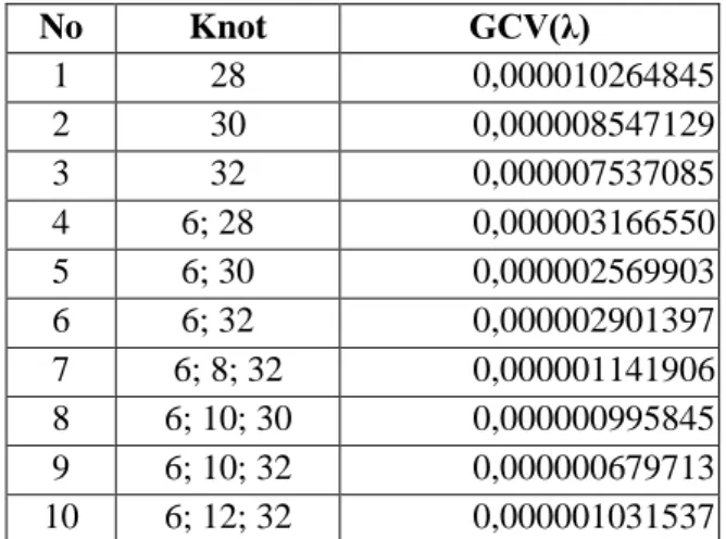Tabel 1. Nilai GCV dari beberapa Titik Knot  No  Knot  GCV(λ)  1  28  0,000010264845  2  30  0,000008547129  3  32  0,000007537085  4      6; 28  0,000003166550  5      6; 30  0,000002569903  6      6; 32  0,000002901397  7  6; 8; 32  0,000001141906  8  6;