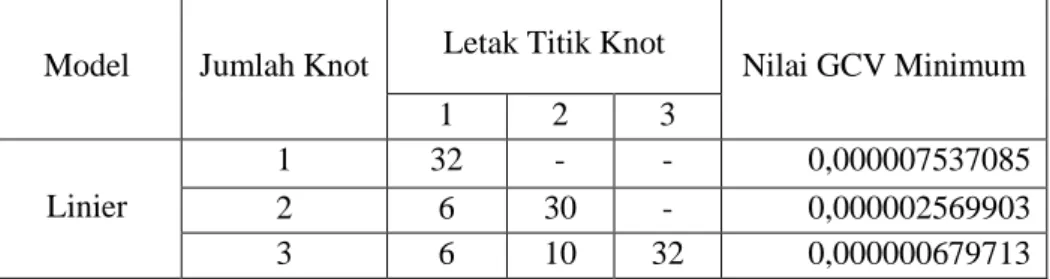 Tabel 2. Nilai GCV Minimum Regresi B-Spline dengan beberapa Titik Knot  Model  Jumlah Knot  Letak Titik Knot 