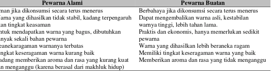 Tabel 3 Nama Ilmiah Buah Naga (Muaris, 2012) 