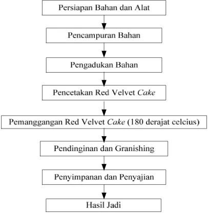 Tabel 4 Penilaian Panelis Tidak Terlatih pada Red Velvet Cake 