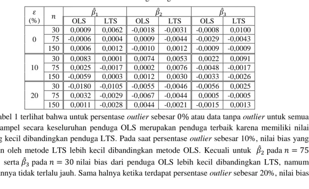 Tabel 1. Nilai Bias Parameter Penduga dengan Metode OLS dan LTS    