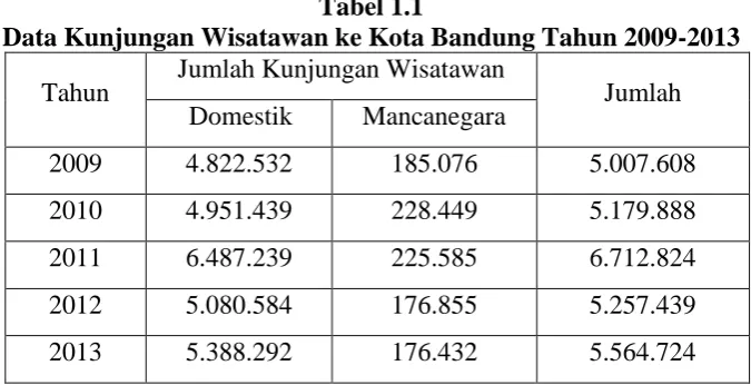 Tabel 1.1 Data Kunjungan Wisatawan ke Kota Bandung Tahun 2009-2013 