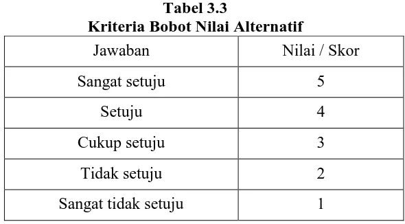 Tabel 3.3 Kriteria Bobot Nilai Alternatif 