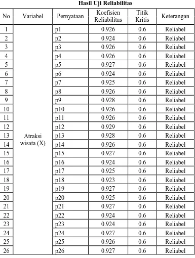 Tabel 3.6 Hasil Uji Reliabilitas 