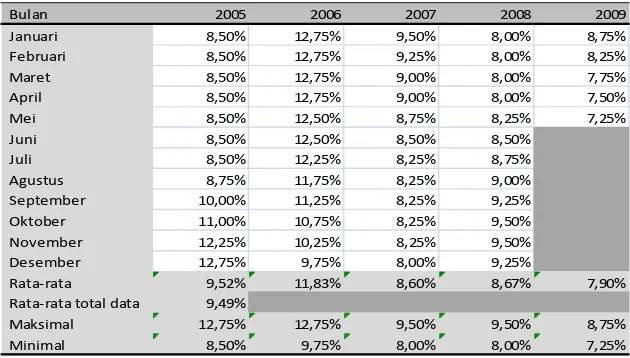 Tabel 2 Data BI Rate  