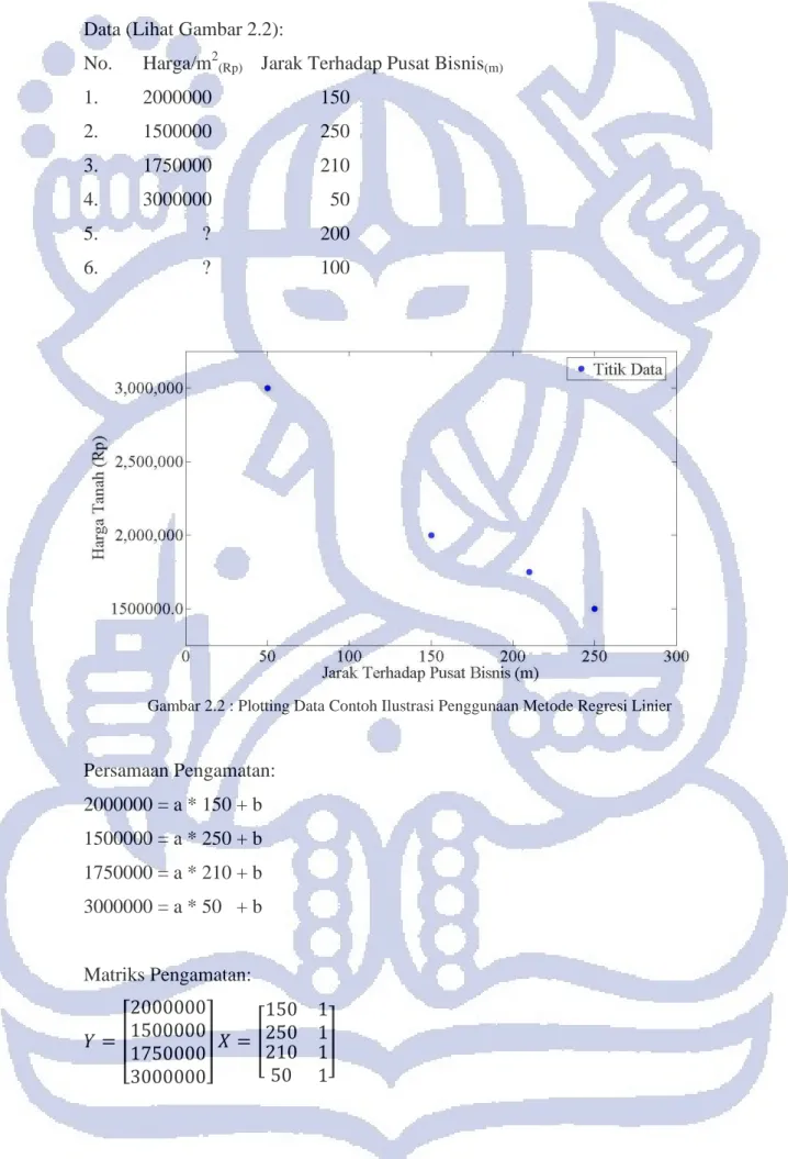 Gambar 2.2 : Plotting Data Contoh Ilustrasi Penggunaan Metode Regresi Linier  