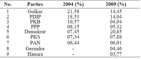 Table 1 Vote Result on Elections in 2004 and 2009