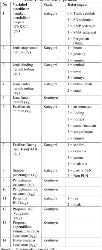 Tabel 1 Rincian variabel prediktor  No Variabel  prediktor  Skala Keterangan  1              Tingkat  pendidikan Kepala RT(KRT)  ( )        