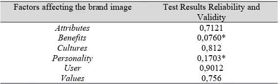 Table 2 Results of Test Reliability and Validity of FactorsAffecting Brand image app Whatsapp Chat Online