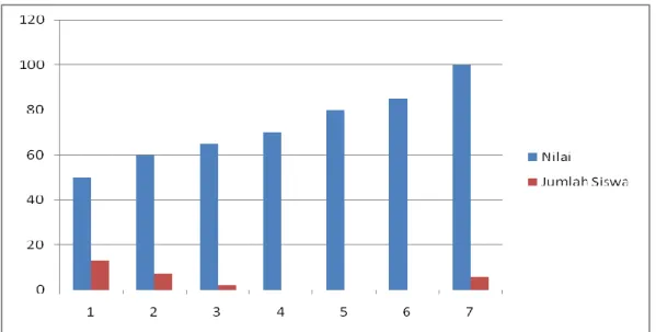 Grafik 1 Rekapitulasi hasil belajar siswa siklus I 