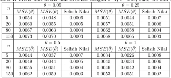 Tabel 1: M SE dari M LE dan M M LE dengan b=1, θ=0.05, 0.25, 0.5 dan 1.
