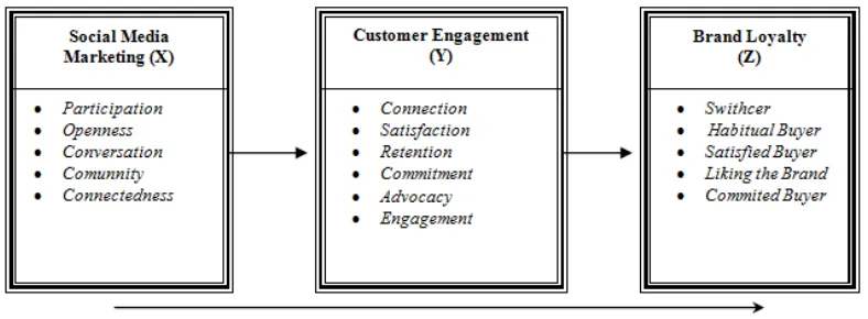 Figure 1 Theoretical Framework