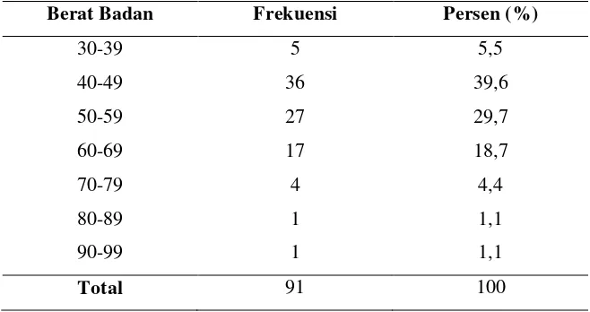 Tabel 5.2. Deskripsi Frekuensi Karakteristik Responden Berdasarkan 