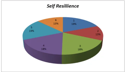 Grafik 2. Distribusi Dimensi Self Resillience Mahasiswa PG PAUD FKIP Universitas Riau Berdasarkan tabel di atas dapat diketahui
