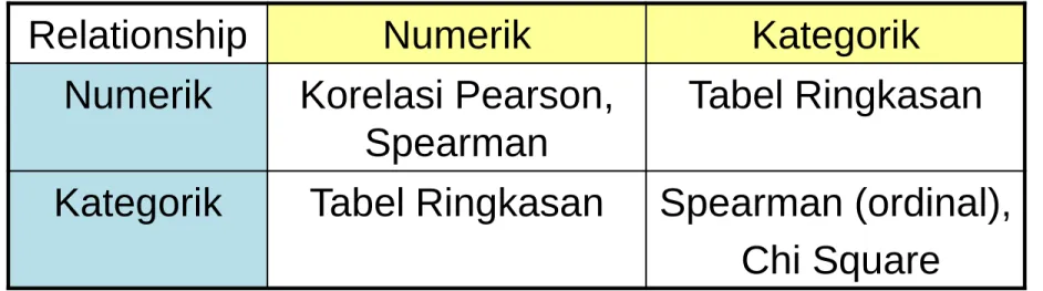 Tabel Ringkasan  Kategorik  Tabel Ringkasan  Spearman (ordinal), 