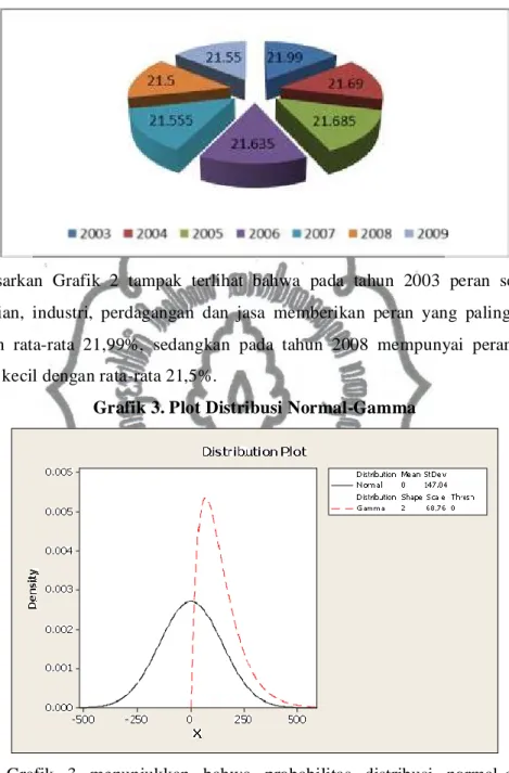 Grafik 3. Plot Distribusi Normal-Gamma