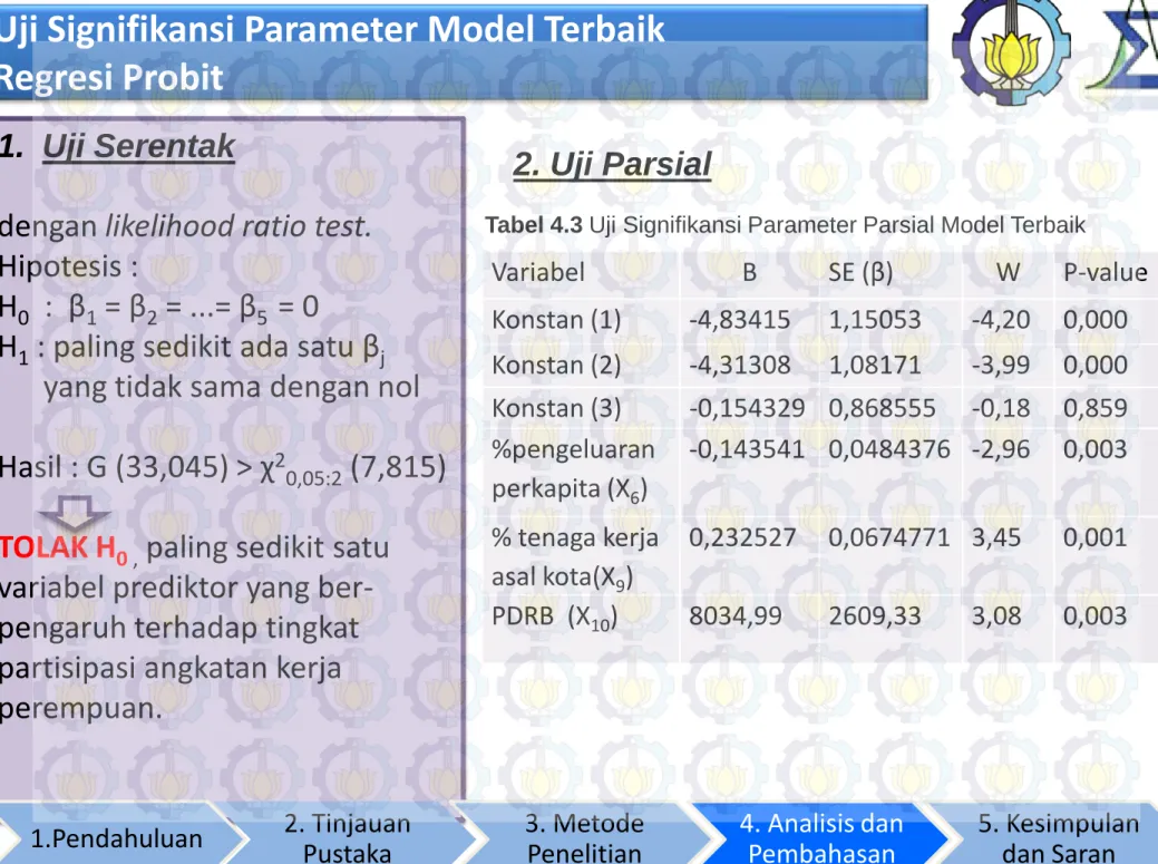 Tabel 4.3 Uji Signifikansi Parameter Parsial Model Terbaik