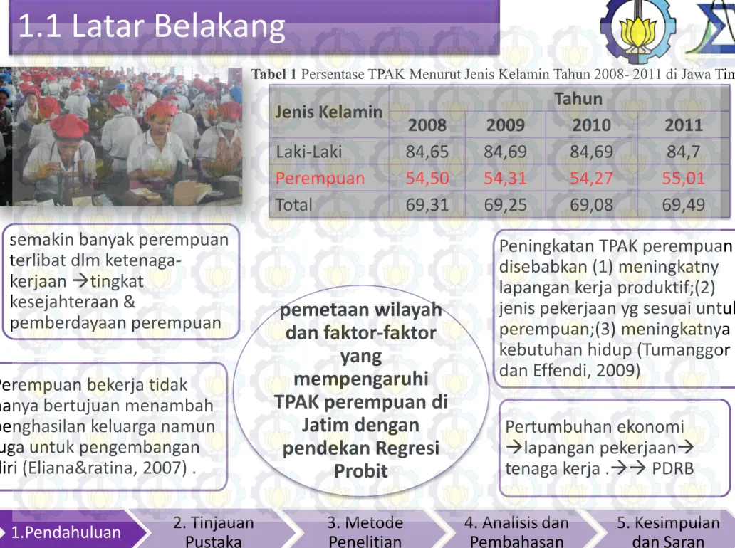 Tabel 1 Persentase TPAK Menurut Jenis Kelamin Tahun 2008- 2011 di Jawa Timur