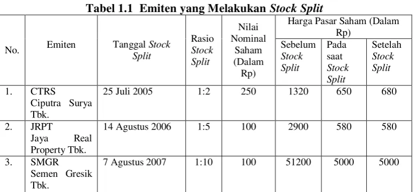 Tabel 1.1  Emiten yang Melakukan Stock Split 