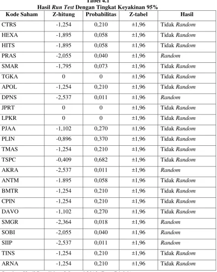 Hasil Tabel 4.1 Run Test Dengan Tingkat Keyakinan 95% 