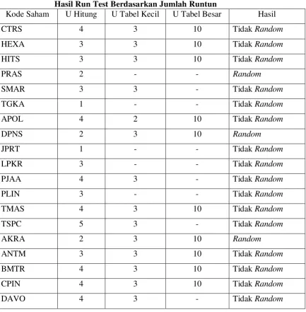 Tabel 4.2 Hasil Run Test Berdasarkan Jumlah Runtun 