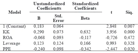 Table 4 Coefficient Regression a (t test)