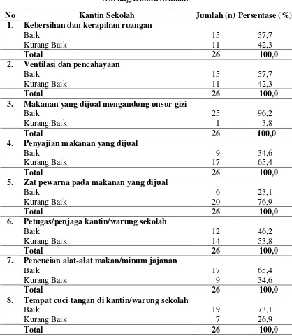 Tabel 4.10 Distribusi  Frekuensi Observasi Pengadaan dan Pemeliharaan 