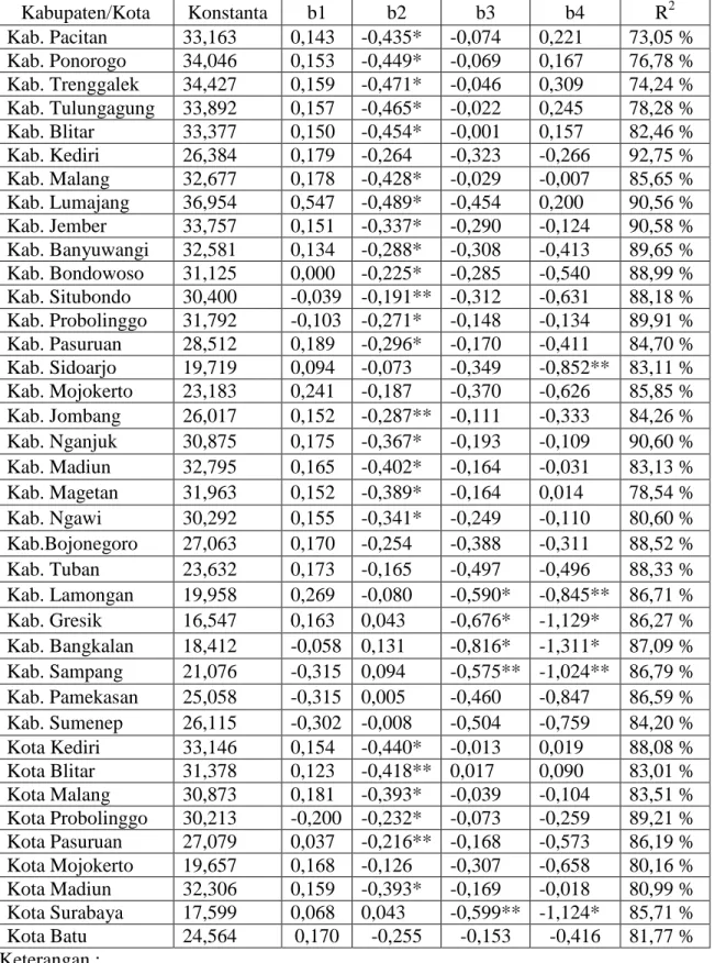 Tabel 4.4 Penaksiran Parameter GWR  Kabupaten/Kota  Konstanta  b1  b2  b3  b4  R 2 Kab