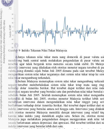 Gambar 9  Indeks Tekanan Nilai Tukar Malaysia 
