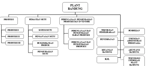 Gambar 1. Struktur Organisasi PT. Kimia Farma Tbk. Plant Bandung 
